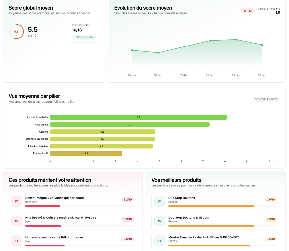 Aperçu du dashboard Alevoria avec score global moyen, évolution des scores, moyenne par pilier et top produits